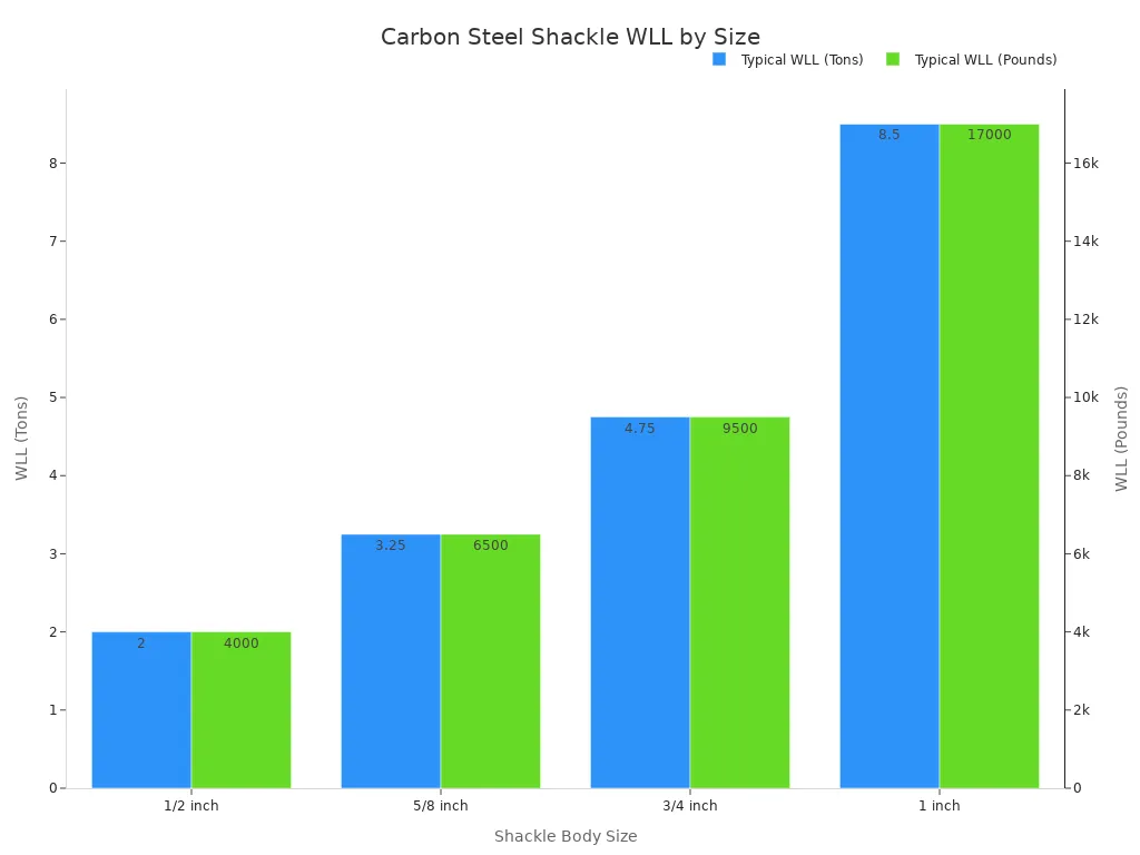 Bar chart comparing typical working load limit in tons and pounds for carbon steel shackle sizes
