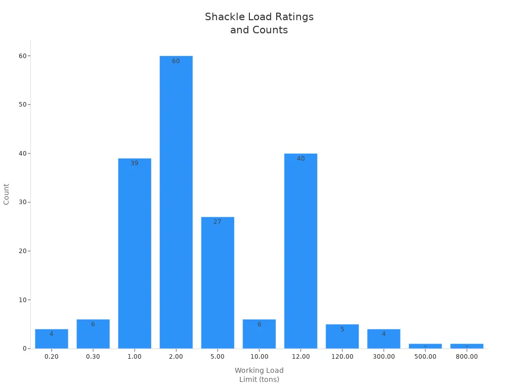 Bar chart showing count of shackles by working load limit in tons