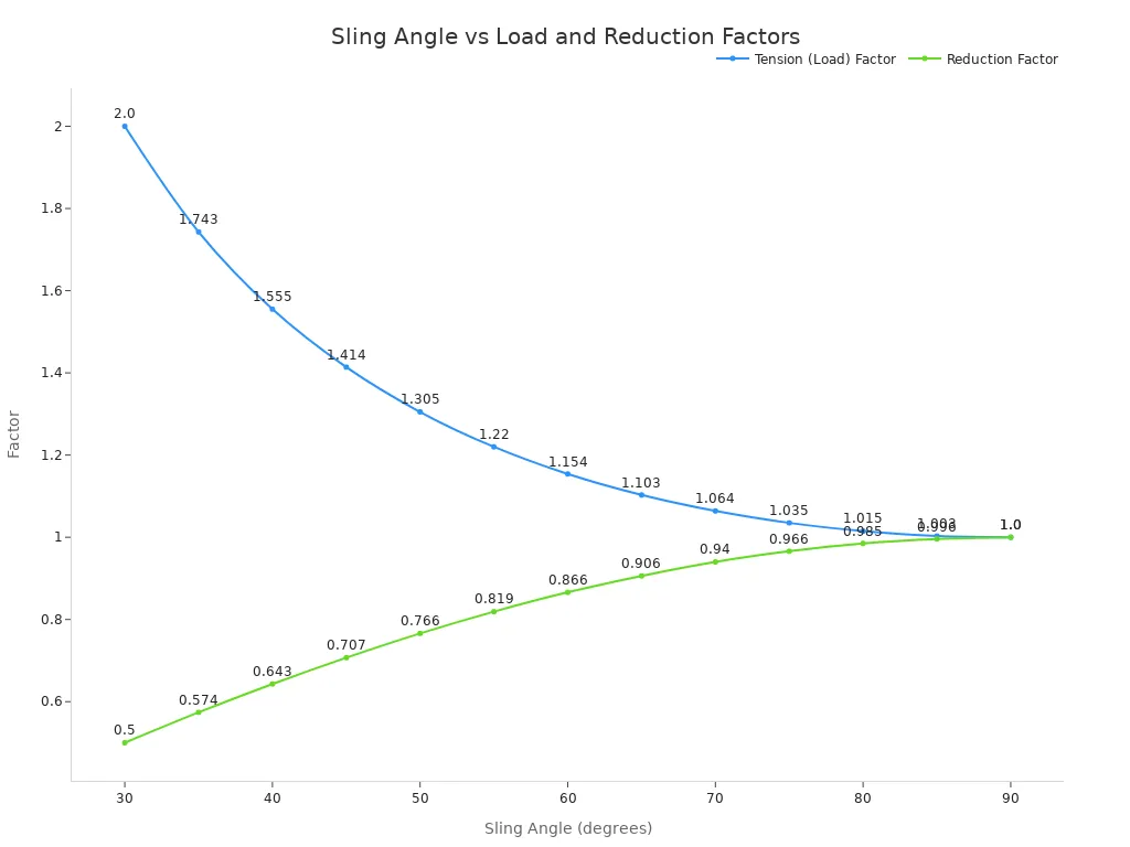 Line chart showing tension load factor and reduction factor versus sling angle from 90 to 30 degrees